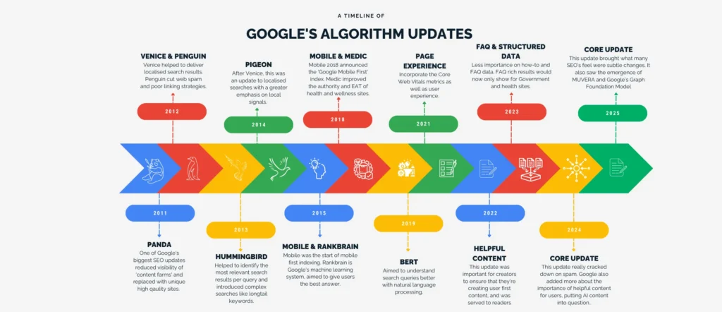 A colorful timeline chart of Google Algorithm updates from Panda in 2011 to the 2025 Core Update, highlighting key shifts in search technology.