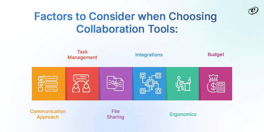 Infographic: Factors for choosing collaboration tools – Task Management, Integrations, Budget, Communication Approach, File Sharing, Ergonomics, with colorful icons on teal background.