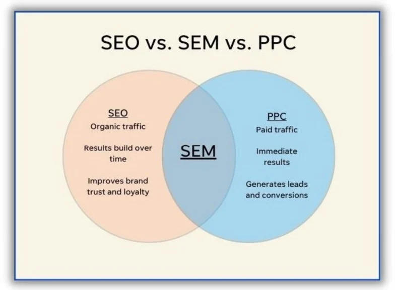 image showing what is seo and Venn diagram comparing SEO, SEM, and PPC, showing SEO organic growth, PPC paid traffic, and SEM as their overlap.