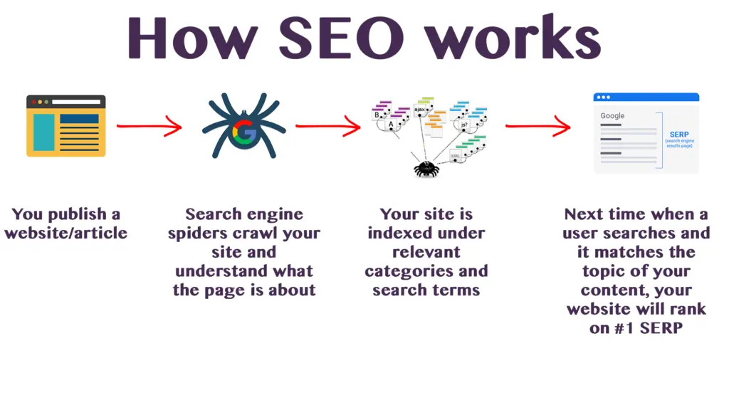 Illustration showing how SEO works: publishing content, search engines crawl and index it, and pages rank in search results.
