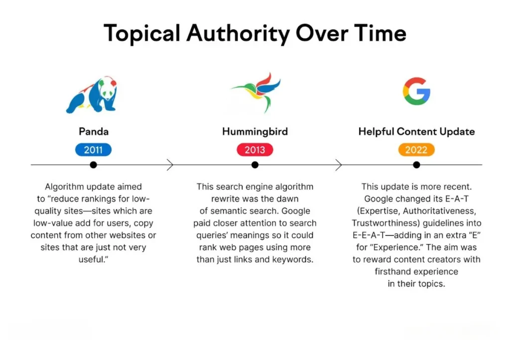 A timeline illustrating topical authority evolution through Google updates: Panda (2011), Hummingbird (2013), and the Helpful Content Update (2022).