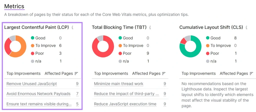 A technical SEO audit dashboard showing Core Web Vitals metrics for LCP, TBT, and CLS, highlighting specific optimization tips like removing unused JavaScript and avoiding enormous network payloads to fix Largest Contentful Paint.