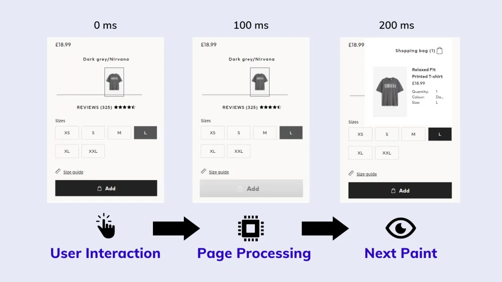 Infographic explaining Interaction to Next Paint (INP) showing the three stages of a web interaction: User Interaction at 0ms, Page Processing at 100ms, and Next Paint at 200ms, illustrating the total delay before visual feedback.