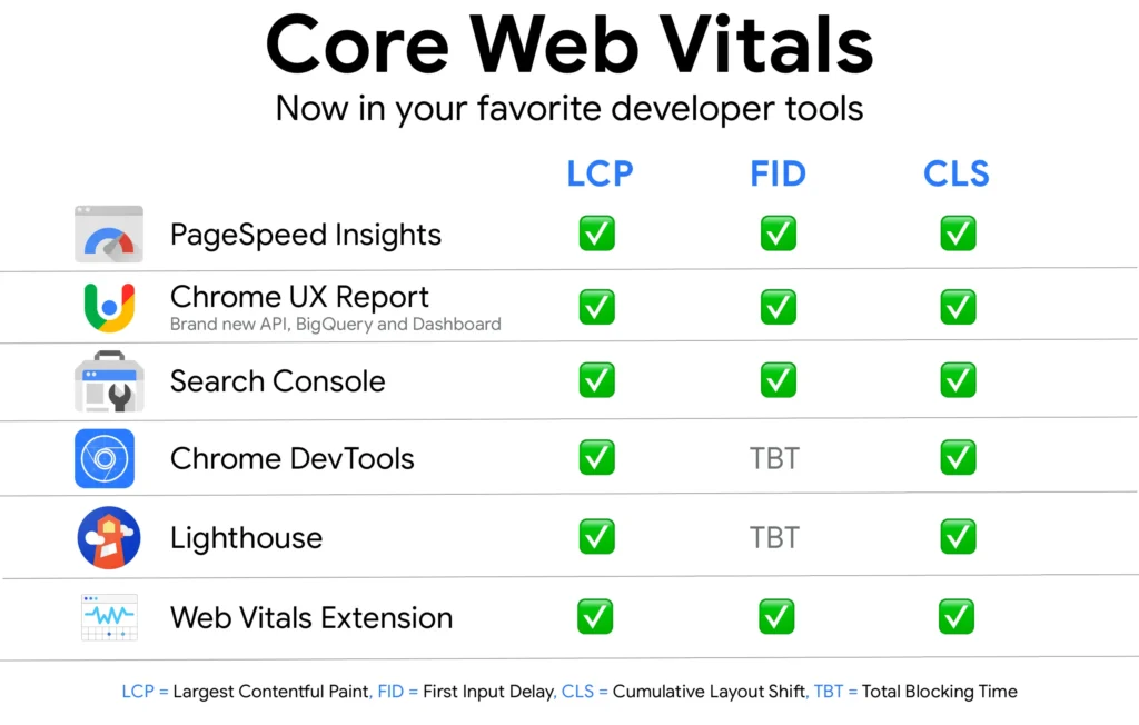 Infographic table showing how to fix Core Web Vitals metrics (LCP, FID, CLS) across Google developer tools like PageSpeed Insights, Search Console, and Lighthouse to help fix performance issues.