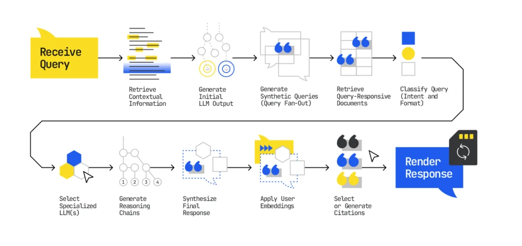 Diagram of advanced RAG pipeline in 2026: query → retrieval → synthetic queries fan-out → document retrieval → LLM reasoning chains → final synthesized response.