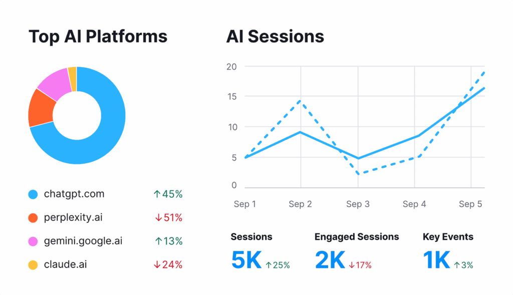 Data dashboard for a multimodal strategy for AI showing Top AI Platforms and session growth metrics for ChatGPT, Gemini, and others.