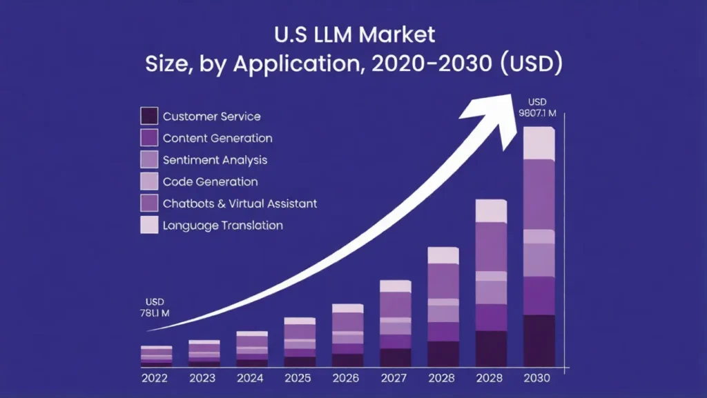 Bar chart of U.S. LLM market size by application, 2020–2030 (USD Million). Stacked bars show rapid growth across segments like Content Generation, Customer Service, Code Generation, and Chatbots, reaching 98,071M by 2030.